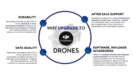 Why Upgrade to DJI Enterprise Drones? – BRAAMD Store