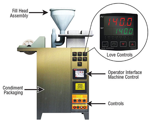 Controllers Used in the Packaging of Condiments